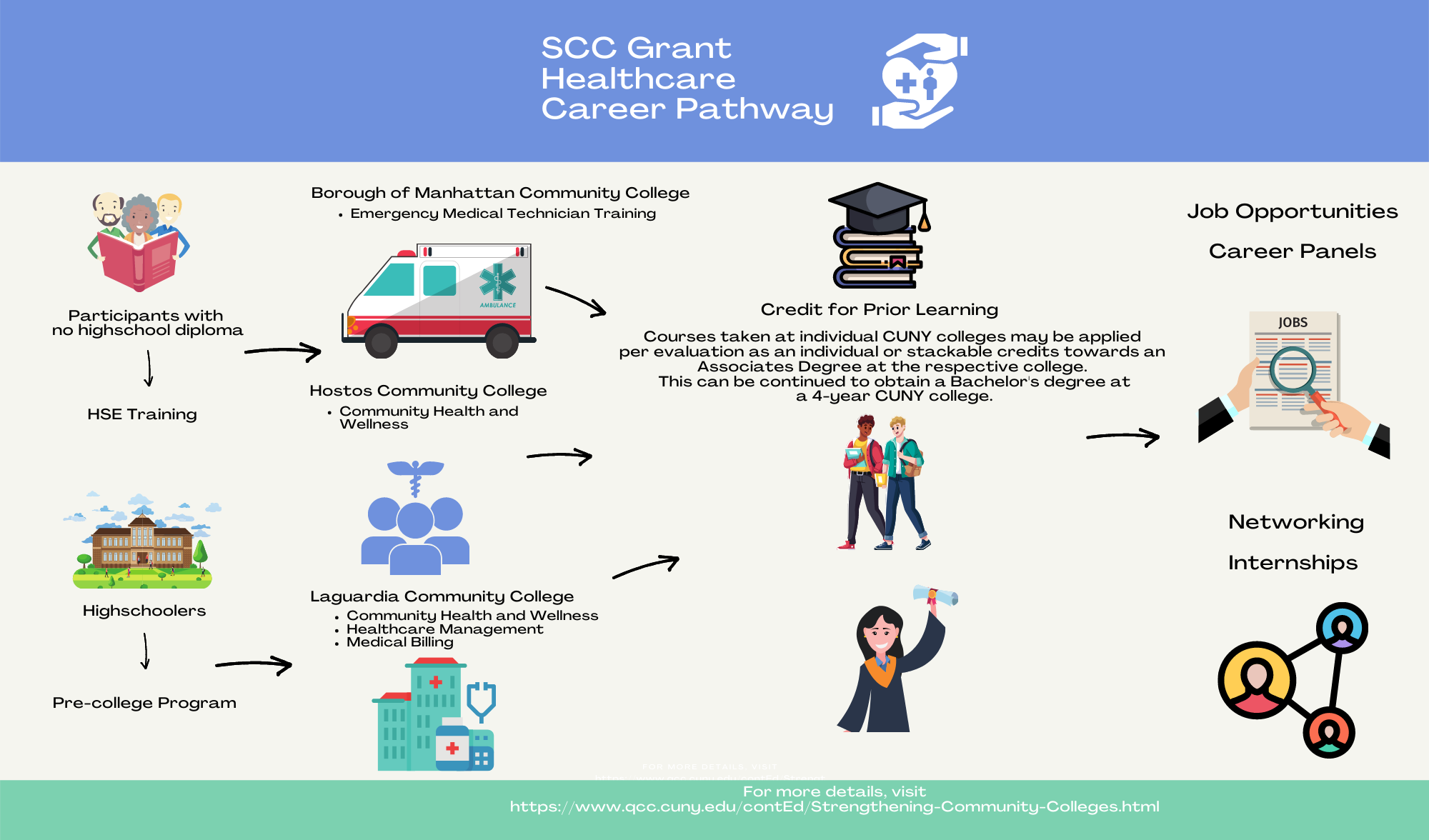 SCC Grant Healthcare Career Pathway