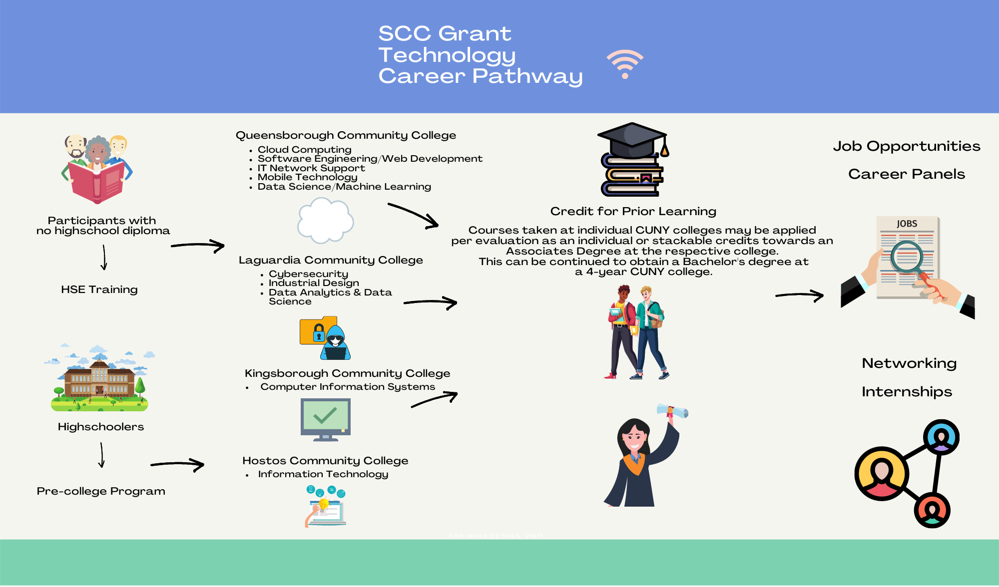 SCC Grant Technology Career Pathway
