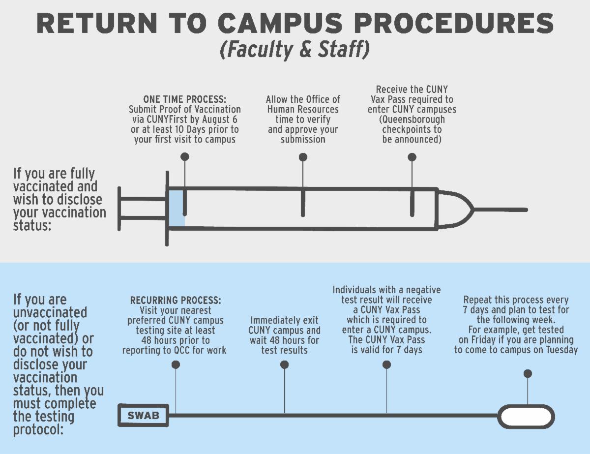 Return to campus procedures