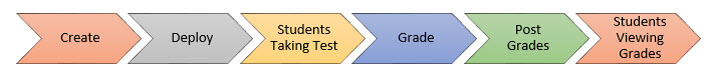 Infographic on Creating Tests on Blackboard