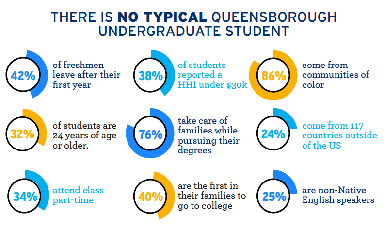 QCC undergraduate student demographic