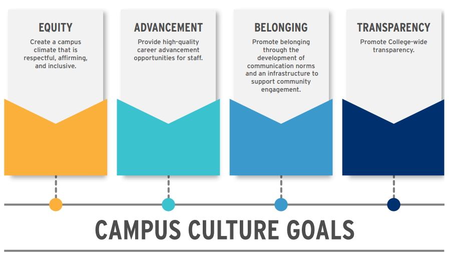 campus culture goals infographic