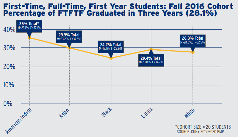 Fall 2016 cohort graduation percentages